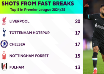 Southampton vs Liverpool Standings: Where Do They Rank Now? (Premier League)